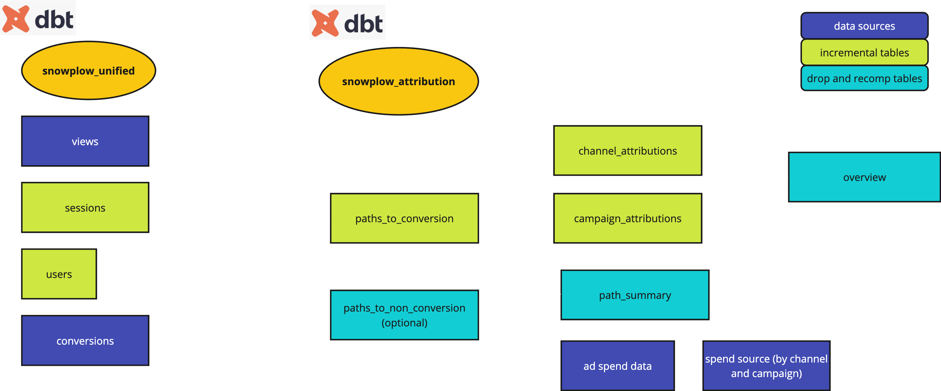 Package flow