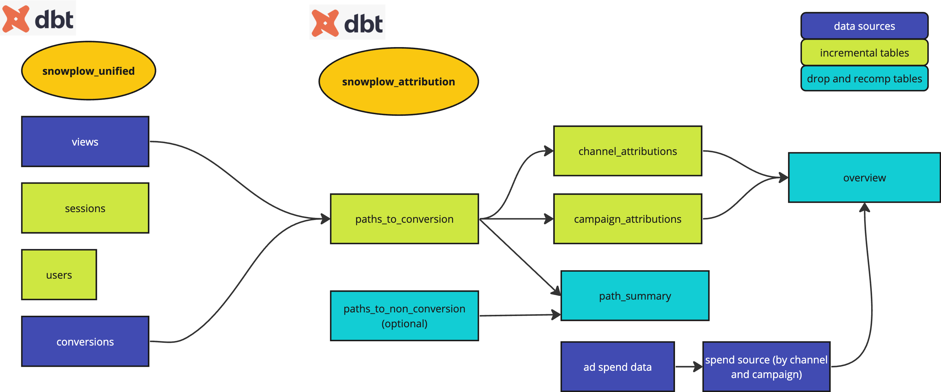Package flow